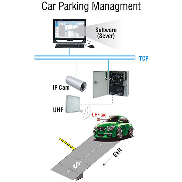 mô hình kết nối trong hệ thống quản lý bãi đỗ xe