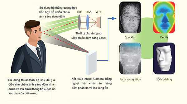 Nguyên tắc của công nghệ nhận dạng khuôn mặt bằng ánh sáng có cấu trúc 3D